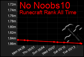 Total Graph of No Noobs10