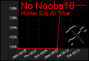 Total Graph of No Noobs10