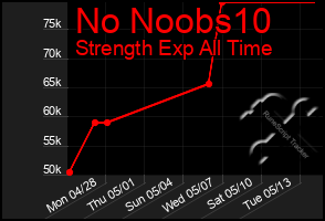 Total Graph of No Noobs10