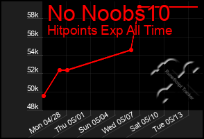 Total Graph of No Noobs10