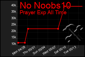 Total Graph of No Noobs10