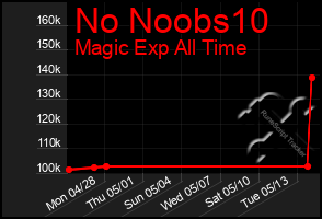Total Graph of No Noobs10