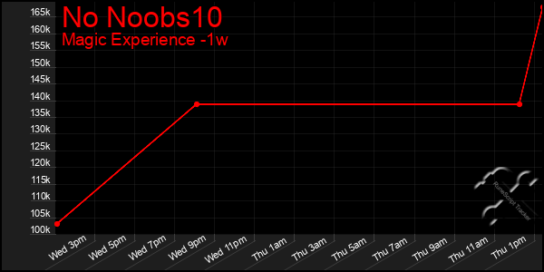 Last 7 Days Graph of No Noobs10