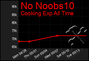 Total Graph of No Noobs10