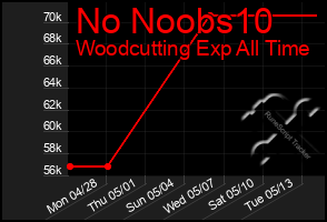 Total Graph of No Noobs10