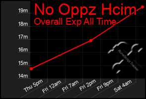 Total Graph of No Oppz Hcim