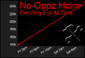 Total Graph of No Oppz Hcim