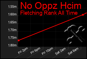 Total Graph of No Oppz Hcim