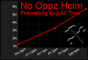 Total Graph of No Oppz Hcim