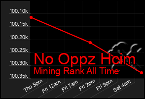 Total Graph of No Oppz Hcim