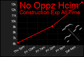 Total Graph of No Oppz Hcim