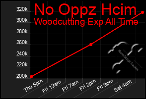 Total Graph of No Oppz Hcim