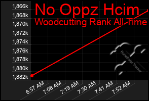 Total Graph of No Oppz Hcim