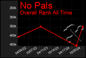 Total Graph of No Pals