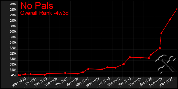 Last 31 Days Graph of No Pals