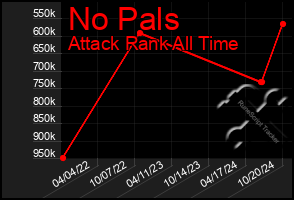 Total Graph of No Pals