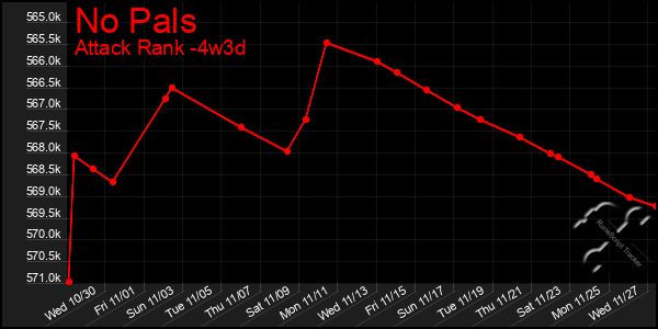 Last 31 Days Graph of No Pals