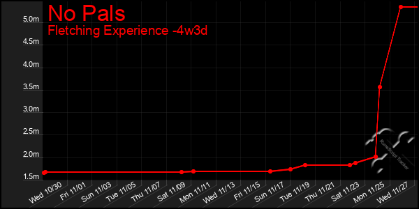 Last 31 Days Graph of No Pals