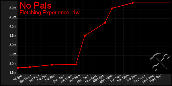 Last 7 Days Graph of No Pals