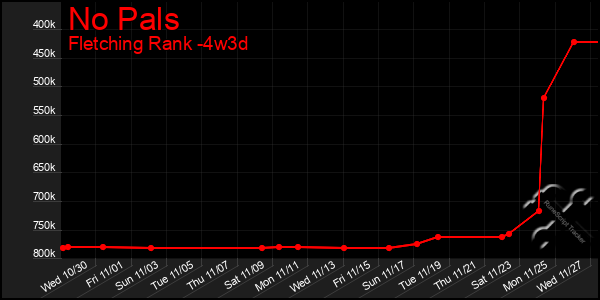 Last 31 Days Graph of No Pals