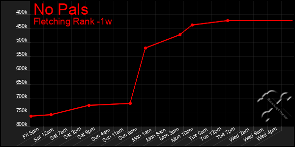 Last 7 Days Graph of No Pals