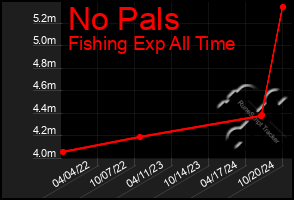 Total Graph of No Pals