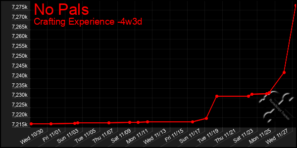 Last 31 Days Graph of No Pals