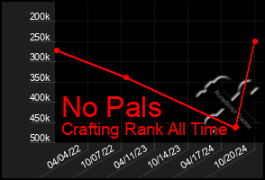 Total Graph of No Pals