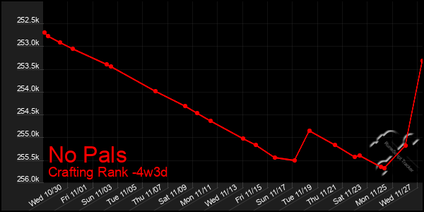 Last 31 Days Graph of No Pals