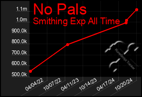 Total Graph of No Pals