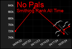 Total Graph of No Pals