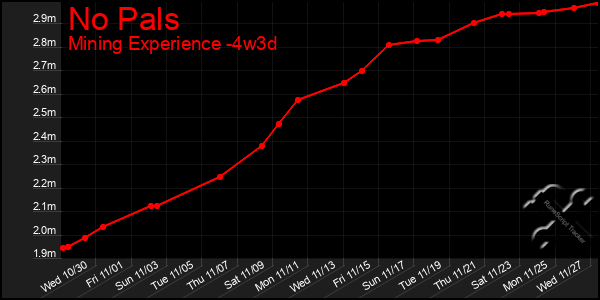 Last 31 Days Graph of No Pals