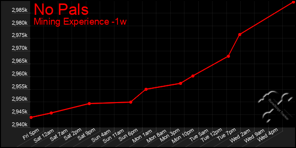 Last 7 Days Graph of No Pals