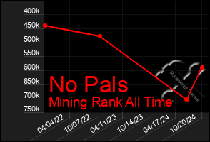 Total Graph of No Pals