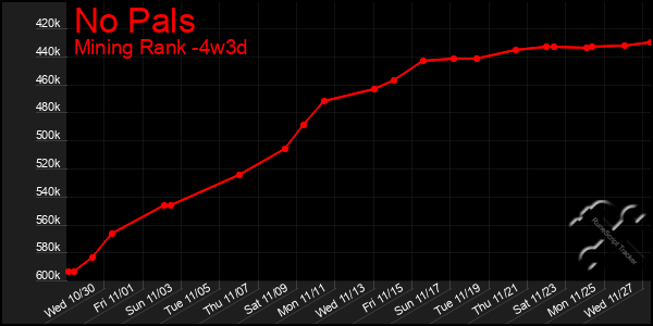 Last 31 Days Graph of No Pals