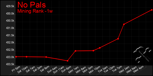 Last 7 Days Graph of No Pals