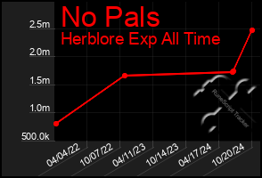 Total Graph of No Pals