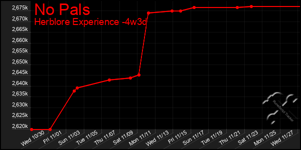 Last 31 Days Graph of No Pals