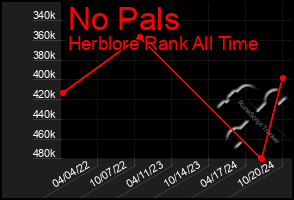 Total Graph of No Pals