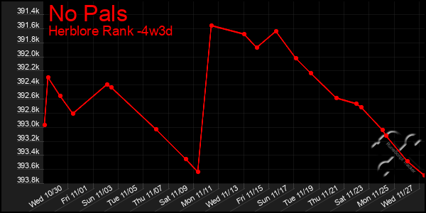 Last 31 Days Graph of No Pals