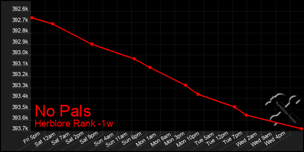 Last 7 Days Graph of No Pals