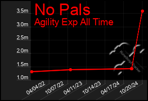 Total Graph of No Pals