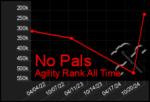 Total Graph of No Pals