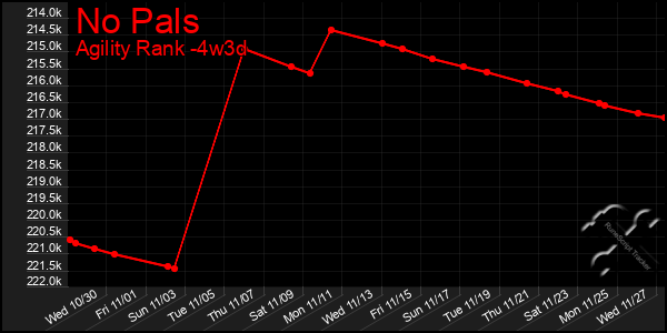 Last 31 Days Graph of No Pals