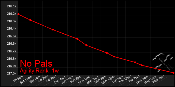 Last 7 Days Graph of No Pals