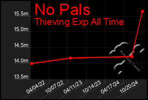 Total Graph of No Pals