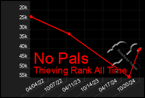 Total Graph of No Pals