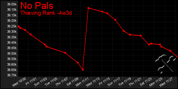 Last 31 Days Graph of No Pals