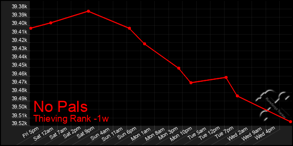 Last 7 Days Graph of No Pals