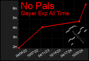 Total Graph of No Pals